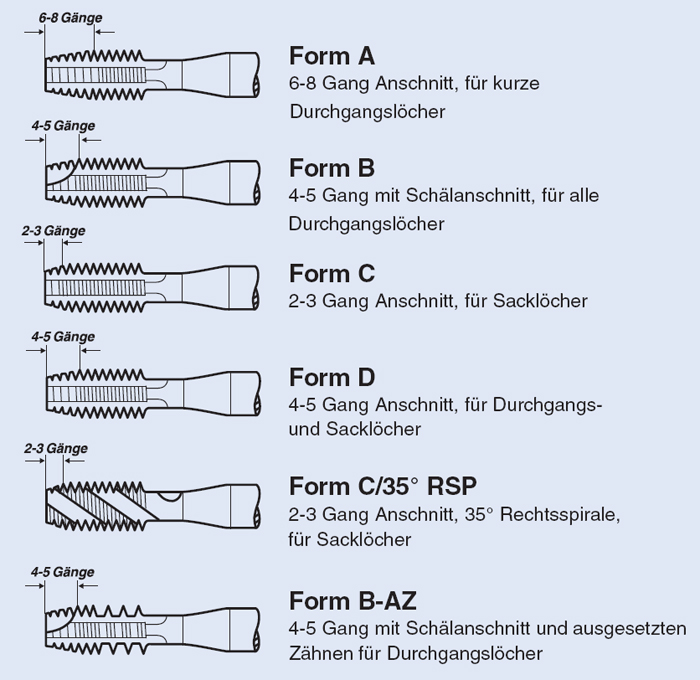 Form C VÖLKEL Einschnittgewindebohrer NPS 1//16-2/" 35° Rechtsspirale HSS-E